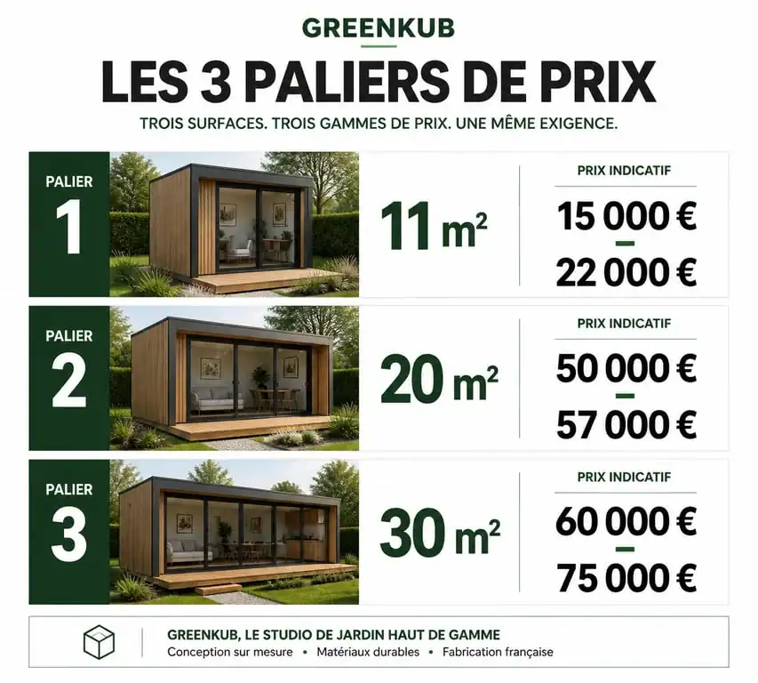 Comparatif des prix des studios de jardin Greenkub selon la surface