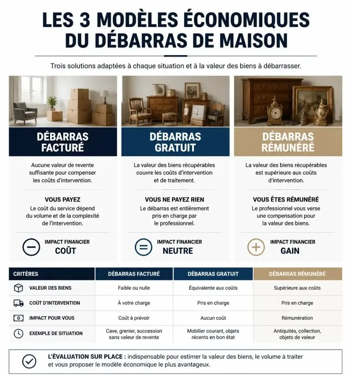 Infographie des trois types de prestations de vide maison à Tarbes : facturé, gratuit et rémunéré.