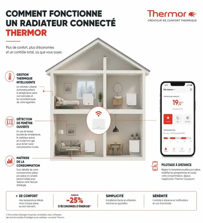 Fonctionnement et avantages du radiateur connecté Thermor pour le contrôle de la consommation énergétique