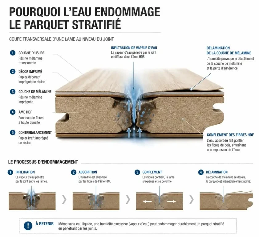 Schéma technique expliquant les risques du nettoyeur vapeur sur un parquet stratifié