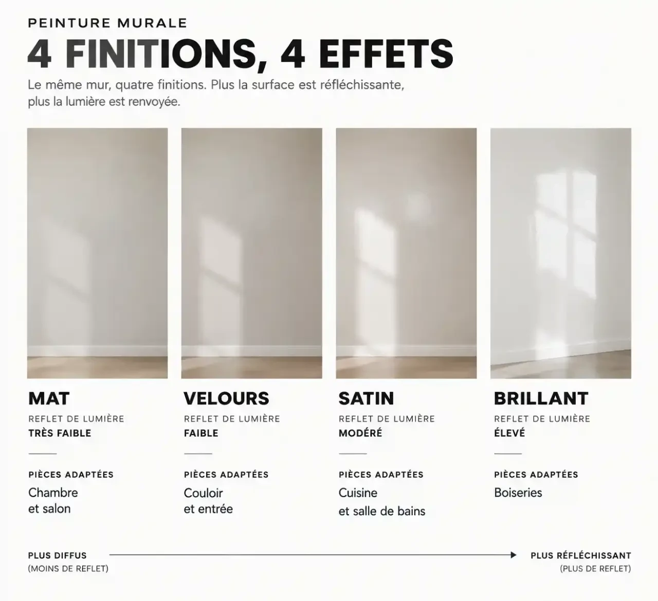 Comparaison des finitions mat, velours, satin et brillant pour un nuancier de peinture murale selon les pièces