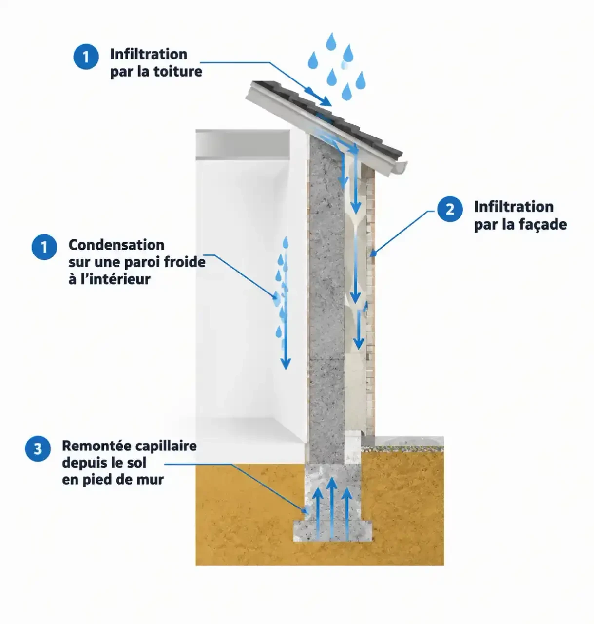 Schéma des trois origines de l'humidité sur un mur : condensation, infiltration et remontée capillaire