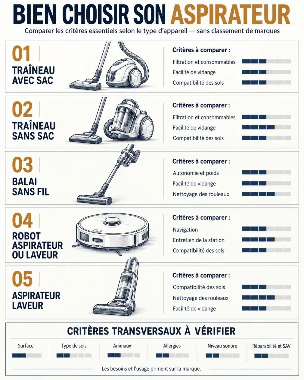 Infographie sur les marques d’aspirateurs et les critères de choix selon le type d’appareil